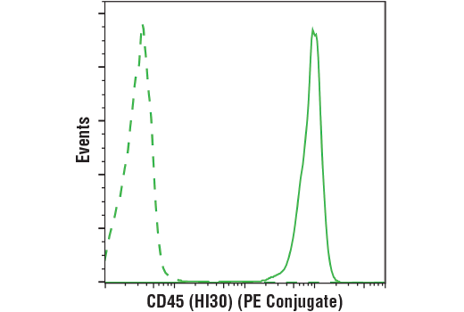 Flow Cytometry Image 2: CD45 (HI30) Mouse mAb (PE Conjugate)
