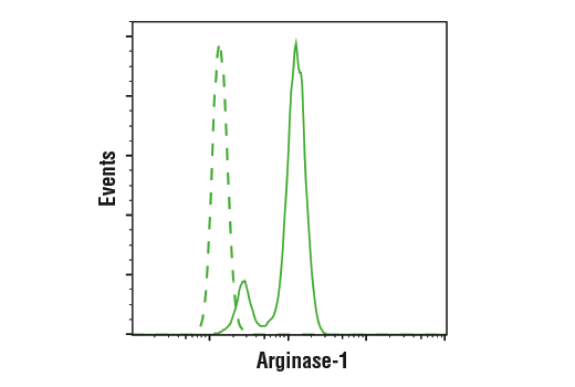 Flow Cytometry Image 1: Arginase-1 (D4E3M™) XP® Rabbit mAb (BSA and Azide Free)