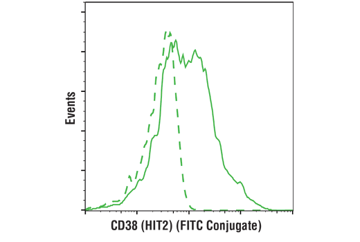 Flow Cytometry Image 1: CD38 (HIT2) Mouse mAb (FITC Conjugate)