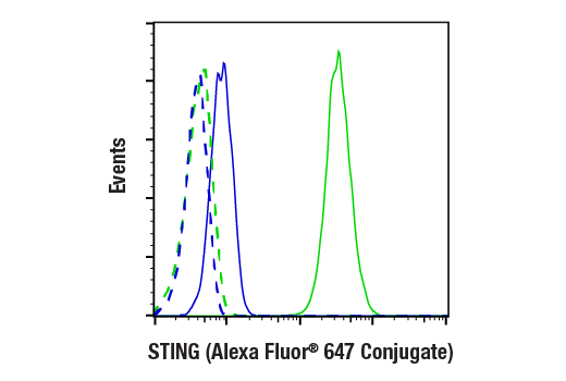 Flow Cytometry Image 1: STING (E9X7F) Rabbit mAb (Alexa Fluor® 647 Conjugate)