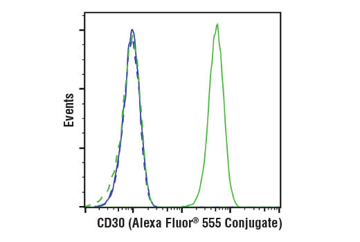 Flow Cytometry Image 1: TNFRSF8/CD30 (E7E4D) XP® Rabbit mAb (Alexa Fluor® 555 Conjugate)