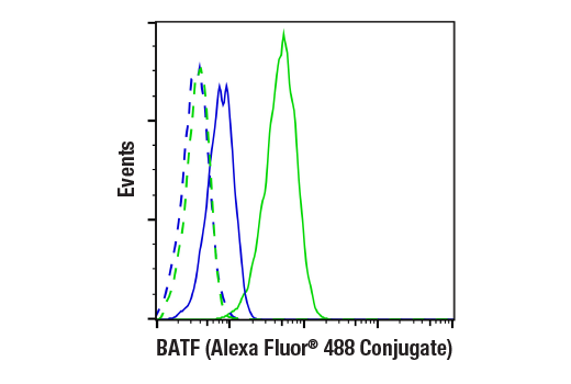Flow Cytometry Image 1: BATF (D7C5) Rabbit mAb (Alexa Fluor® 488 Conjugate)