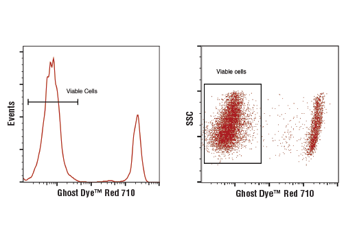 Flow Cytometry Image 1: Ghost Dye™ Red 710 Fixable Viability Dye