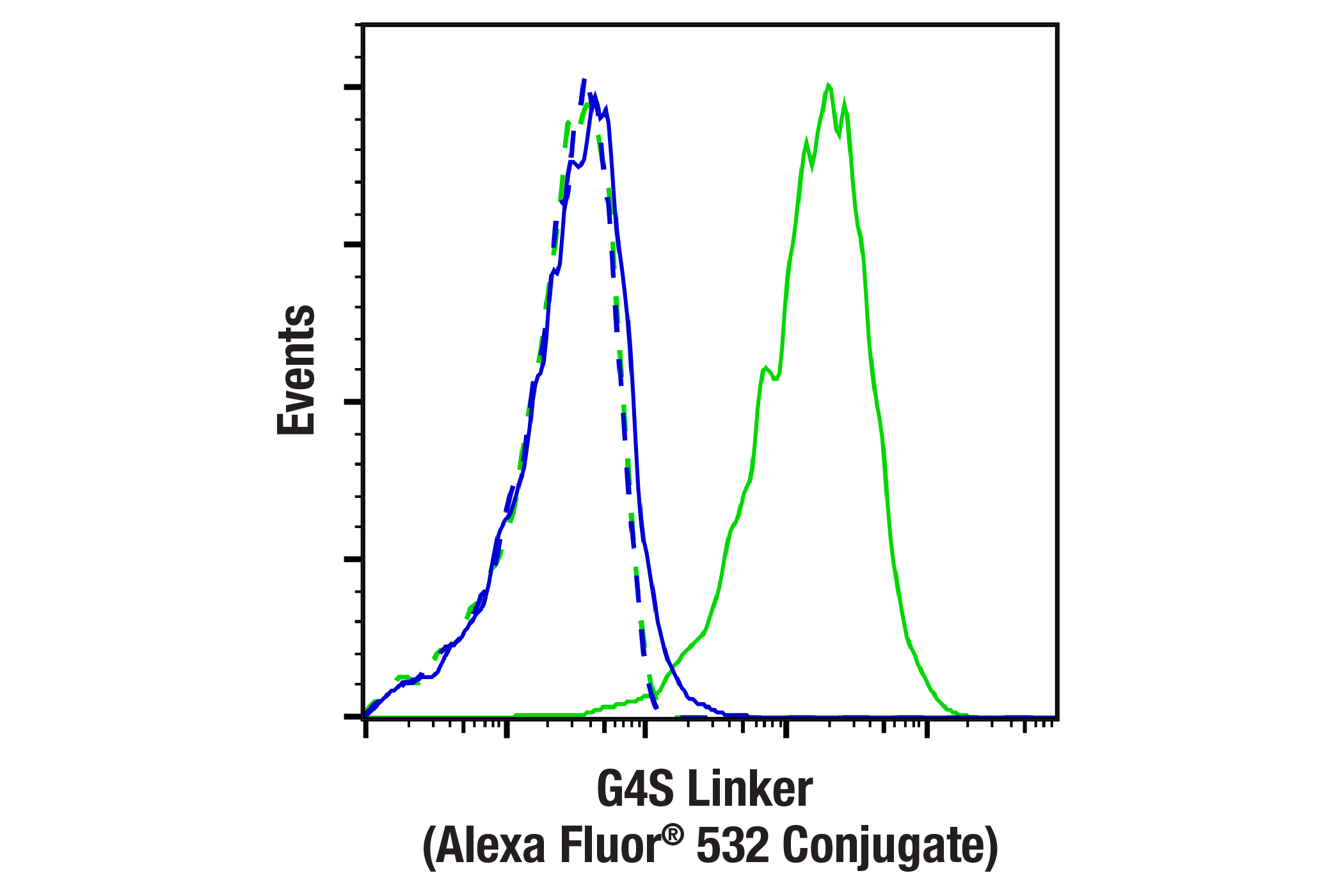 Flow Cytometry Image 1: G4S Linker (E7O2V) Rabbit mAb (Alexa Fluor® 532 Conjugate)