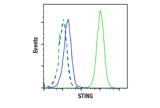 Flow Cytometry Image 1: STING (E9X7F) Rabbit mAb