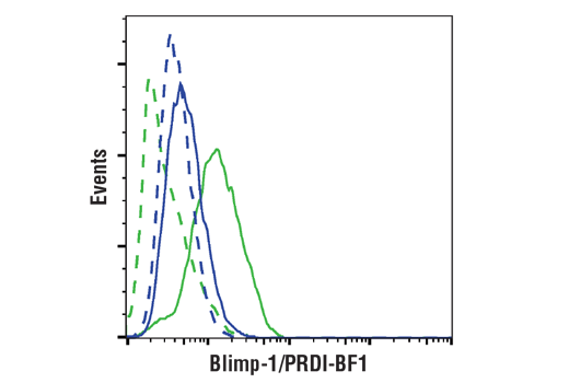 Flow Cytometry Image 1: Blimp-1/PRDI-BF1 (C14A4) Rabbit mAb