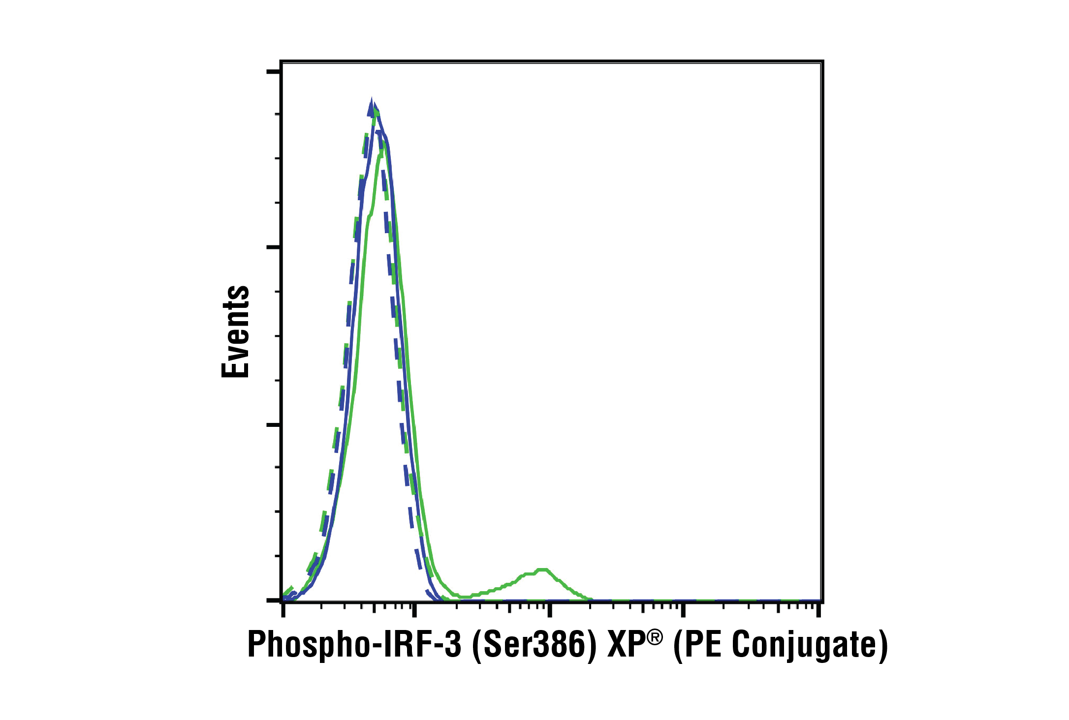 Flow Cytometry Image 1: Phospho-IRF-3 (Ser386) (E7J8G) XP® Rabbit mAb (PE Conjugate)