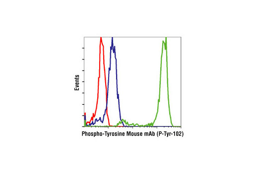 Flow Cytometry Image 1: Phospho-Tyrosine Mouse mAb (P-Tyr-102)