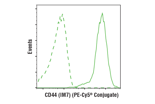 Flow Cytometry Image 2: CD44 (IM7) Rat mAb (PE-Cy5® Conjugate)