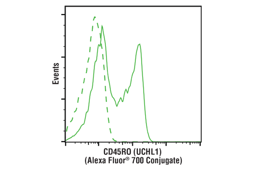 Flow Cytometry Image 1: CD45RO (UCHL1) Mouse mAb (Alexa Fluor® 700 Conjugate)