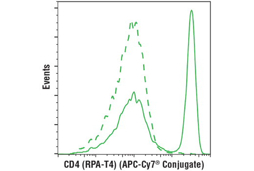Flow Cytometry Image 1: CD4 (RPA-T4) Mouse mAb (APC-Cy7® Conjugate)