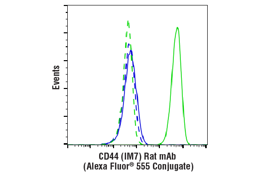 Flow Cytometry Image 2: CD44 (IM7) Rat mAb (Alexa Fluor® 555 Conjugate)