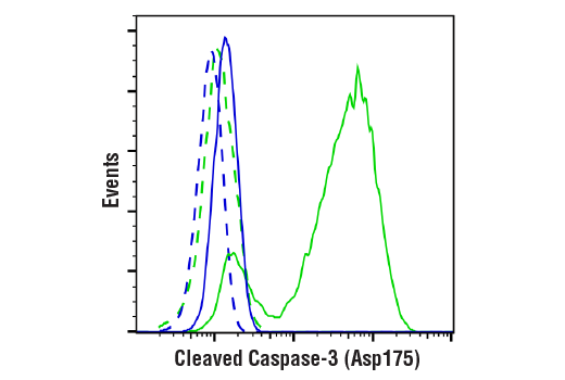 Flow Cytometry Image 1: Cleaved Caspase-3 (Asp175) (D3E9) Rabbit mAb