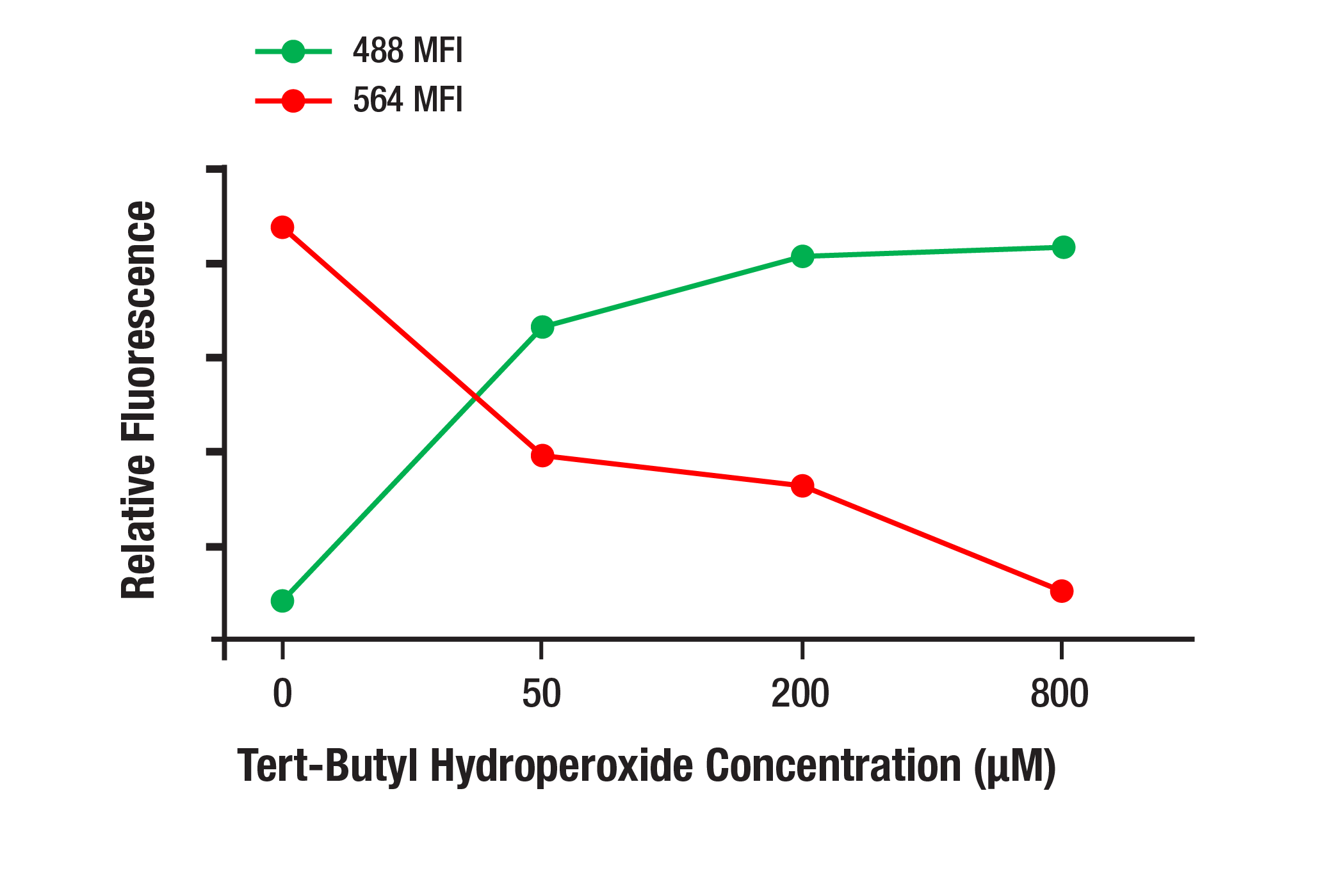 BODIPY 581/591 C11 (Lipid Peroxidation Sensor) | Cell Signaling Technology