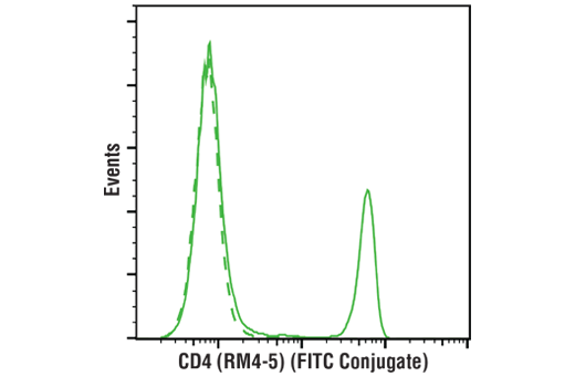 Flow Cytometry Image 2: CD4 (RM4-5) Rat mAb (FITC Conjugate)