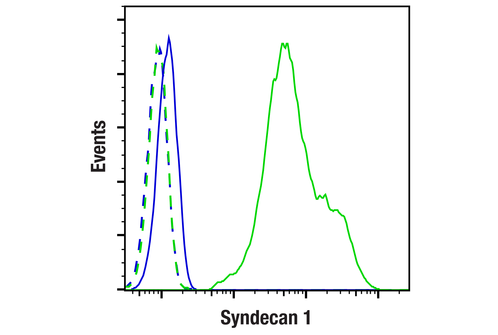 Flow Cytometry Image 1: Syndecan 1 (E7F7T) Rabbit mAb