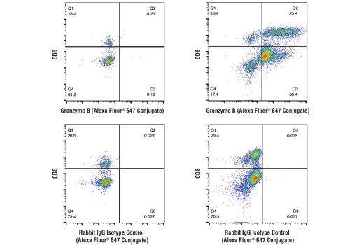Flow Cytometry Image 4: Human Essential T Cell Markers Flow Cytometry Panel