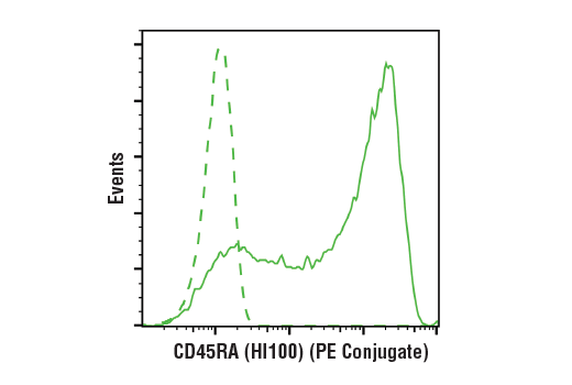 Flow Cytometry Image 2: CD45RA (HI100) Mouse mAb (PE Conjugate)