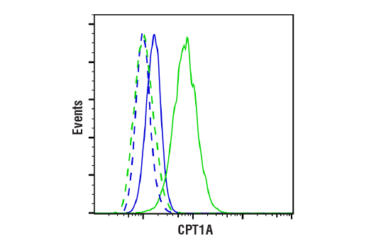 Flow Cytometry Image 1: CPT1A (E3Y1V) Rabbit mAb