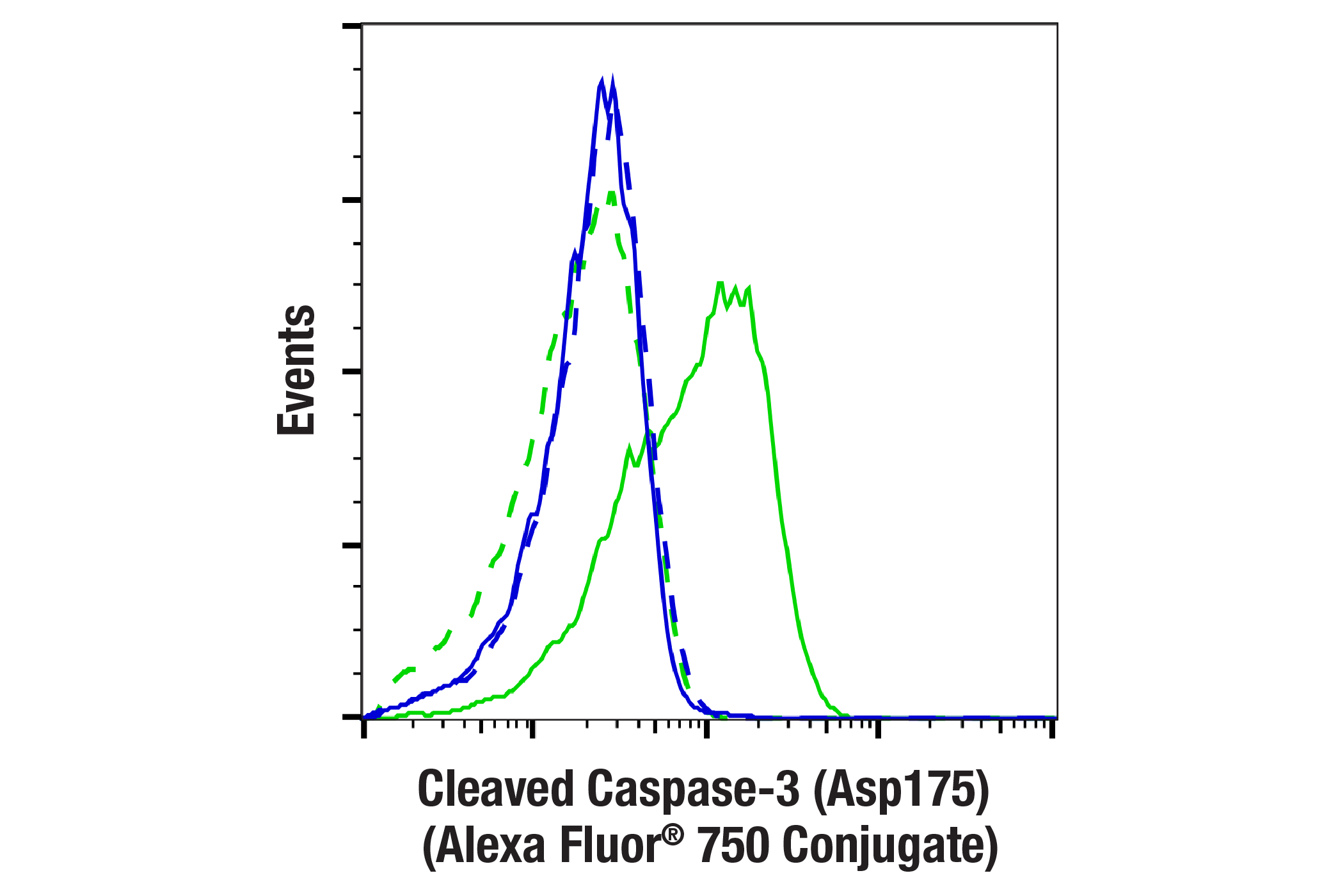 Flow Cytometry Image 1: Cleaved Caspase-3 (Asp175) (D3E9) Rabbit mAb (Alexa Fluor® 750 Conjugate)