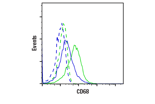 Flow Cytometry Image 2: CD68 (E3O7V) Rabbit mAb
