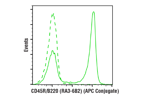 Flow Cytometry Image 2: CD45R/B220 (RA3-6B2) Rat mAb (APC Conjugate)