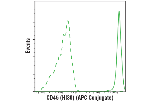 Flow Cytometry Image 2: CD45 (HI30) Mouse mAb (APC Conjugate)