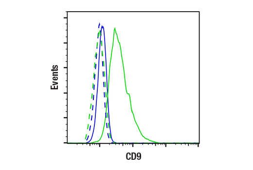 Flow Cytometry Image 3: CD9 (E8L5J) Rabbit mAb