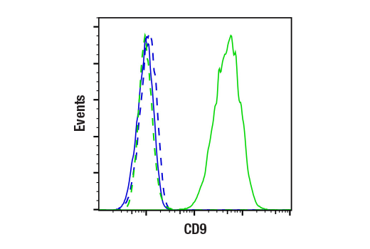 Flow Cytometry Image 2: CD9 (E8L5J) Rabbit mAb