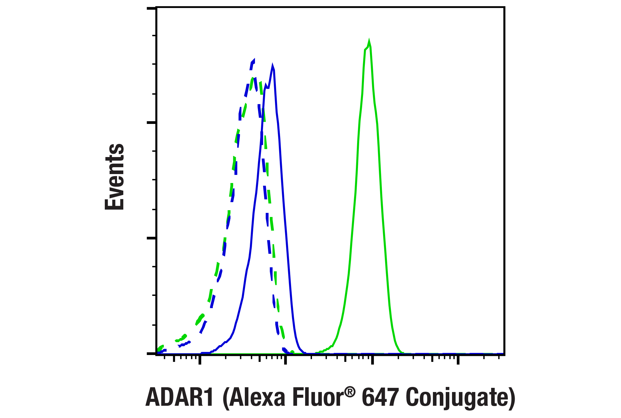 Flow Cytometry Image 1: ADAR1 (E6X9R) XP® Rabbit mAb (Alexa Fluor® 647 Conjugate)