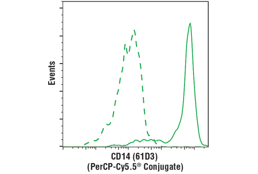Flow Cytometry Image 2: CD14 (61D3) Mouse mAb (PerCP-Cy5.5® Conjugate)