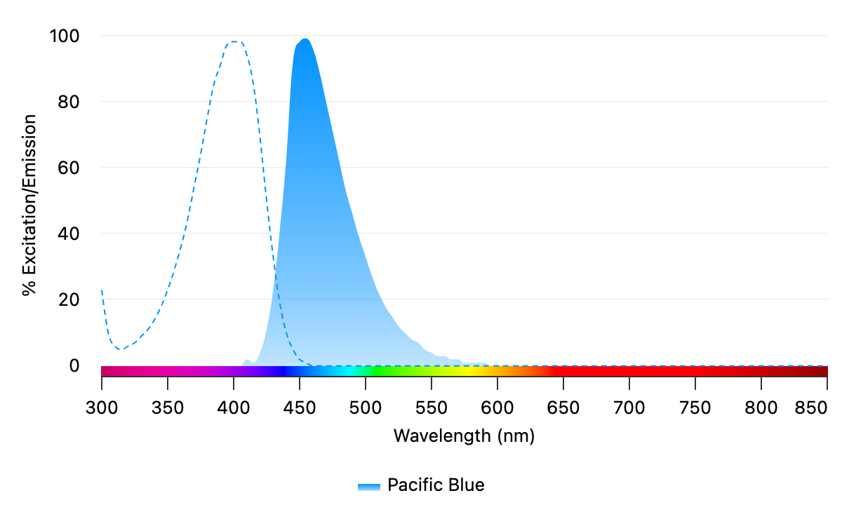 The dashed blue line represents the excitation spectrum of Pacific Blue and the solid line represents its emission spectrum. For multiplexing studies, antibodies with overlapping emission spectra should be avoided. Pacific Blue is optimally excited by the 405 violet laser, providing separation of its excitation and emission peaks.