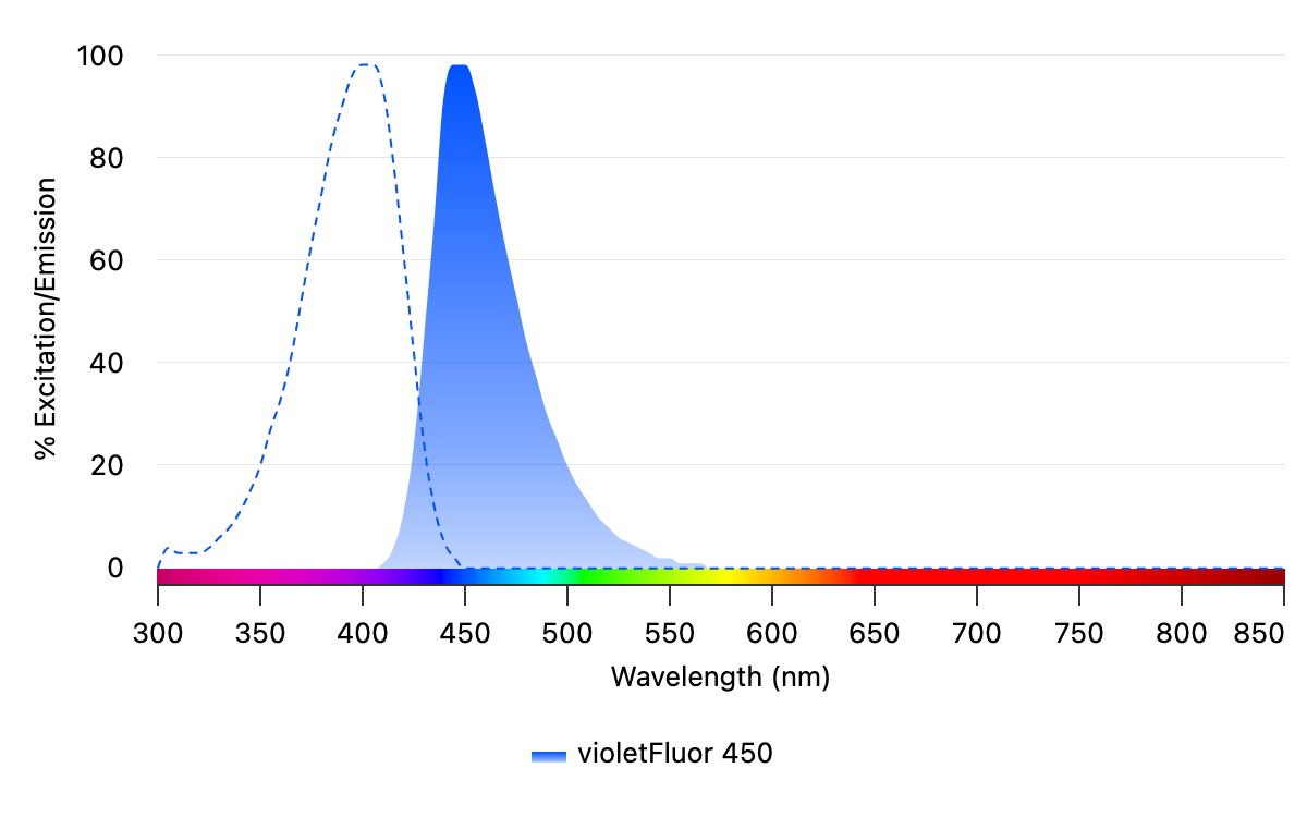 The dashed blue line shows the excitation spectrum of violetFluor 450, while the solid line represents its emission spectrum. When selecting compatible antibodies for multiplexing experiments, it is important to avoid emission overlap between antibodies. Optimally excited by the 405 nm violet laser line, violetFluor 450 has an excitation peak quite distinct from its emission peak.