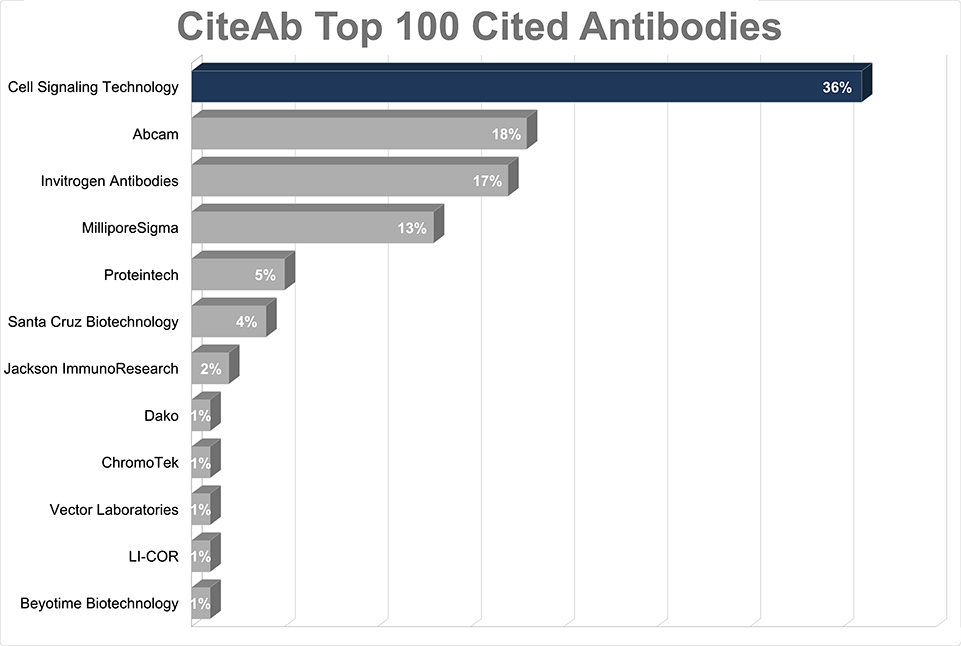 条形图显示 CST 在 CiteAb 前 100 种被引用次数最多的抗体中以 36% 的份额领先