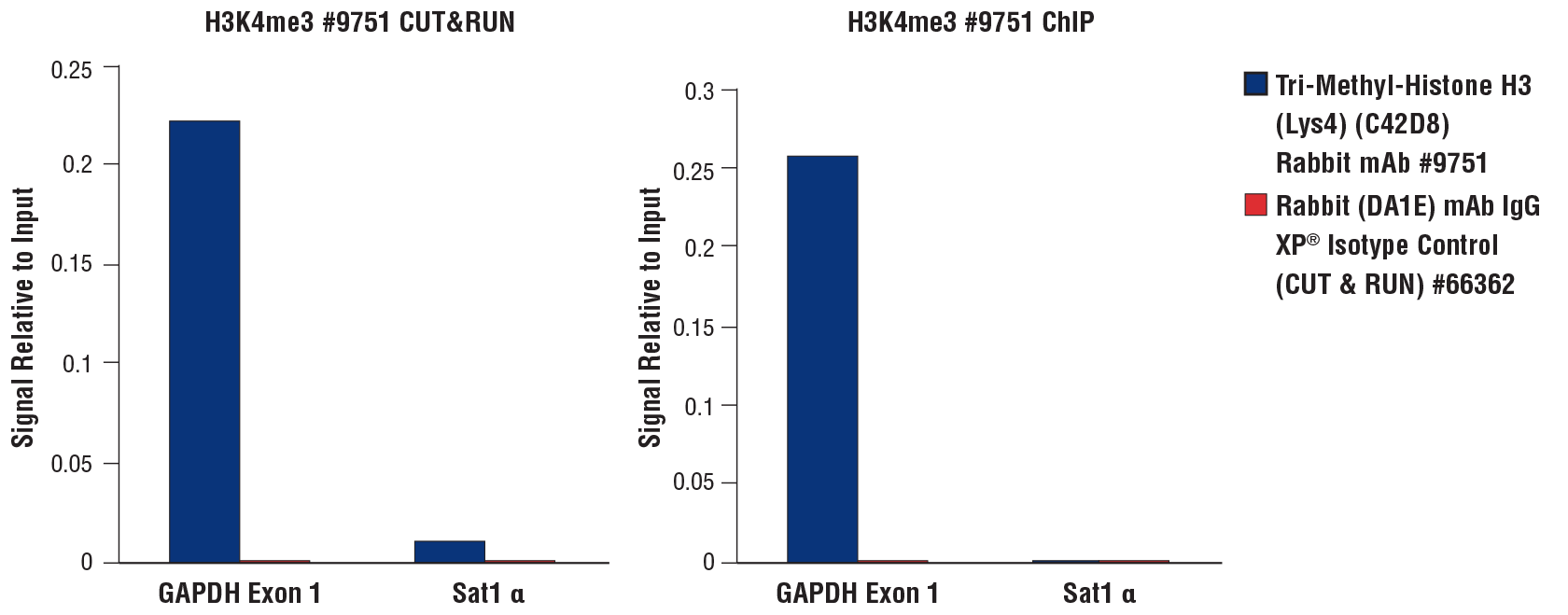 CUT&RUN 和 ChIP 的 H3K4me3 qPCR 结果