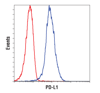 PD-LI 流式细胞术